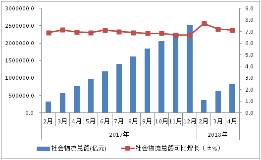 1-4月物流運(yùn)行穩(wěn)中有進(jìn)(圖1)