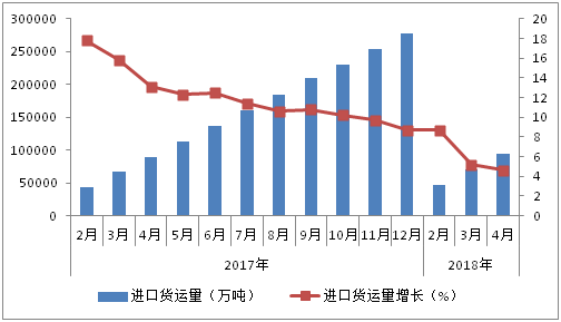 1-4月物流運(yùn)行穩(wěn)中有進(jìn)(圖2)