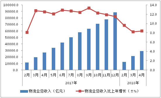 1-4月物流運(yùn)行穩(wěn)中有進(jìn)(圖4)