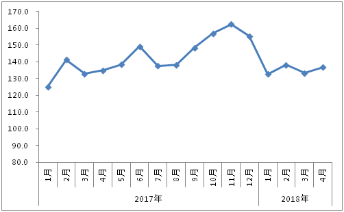 1-4月物流運(yùn)行穩(wěn)中有進(jìn)(圖3)