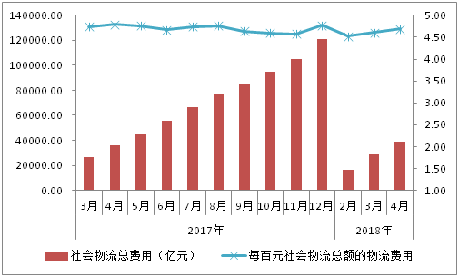 1-4月物流運(yùn)行穩(wěn)中有進(jìn)(圖6)